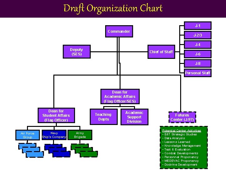 Draft Organization Chart J-1 Commander J-2/3 J-4 Deputy (SES) Chief of Staff J-6 J-8