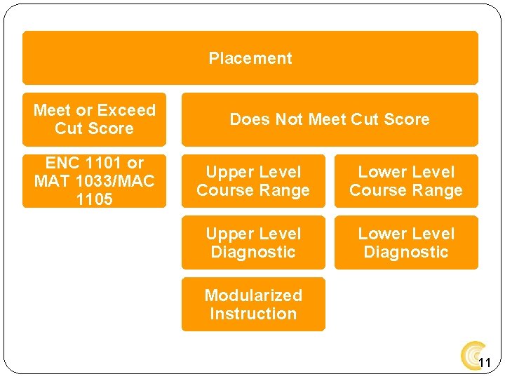 Placement Meet or Exceed Cut Score ENC 1101 or MAT 1033/MAC 1105 Does Not Placement Meet or Exceed Cut Score ENC 1101 or MAT 1033/MAC 1105 Does Not