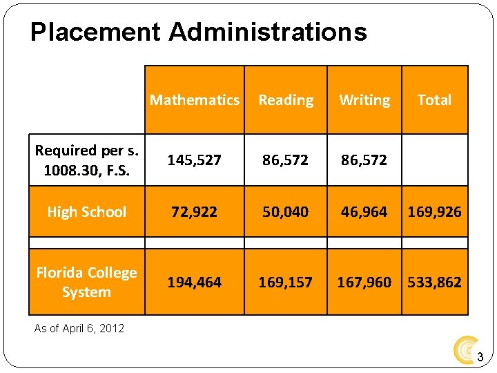 Placement Administrations Mathematics Reading Writing Total Required per s. 1008. 30, F. S. 145, Placement Administrations Mathematics Reading Writing Total Required per s. 1008. 30, F. S. 145,