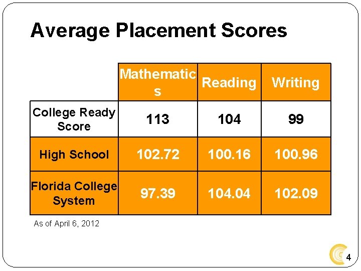 Average Placement Scores Mathematic Reading s Writing College Ready Score 113 104 99 High Average Placement Scores Mathematic Reading s Writing College Ready Score 113 104 99 High