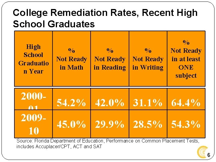 College Remediation Rates, Recent High School Graduates High School Graduatio n Year % % College Remediation Rates, Recent High School Graduates High School Graduatio n Year % %