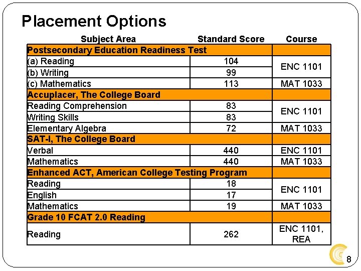 Placement Options Course Subject Area Standard Score Postsecondary Education Readiness Test (a) Reading 104 Placement Options Course Subject Area Standard Score Postsecondary Education Readiness Test (a) Reading 104