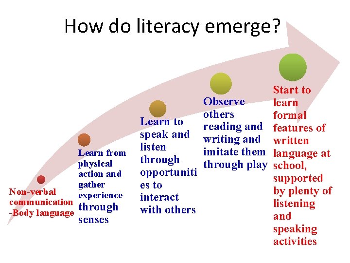 How do literacy emerge? Observe others Learn to reading and speak and writing and