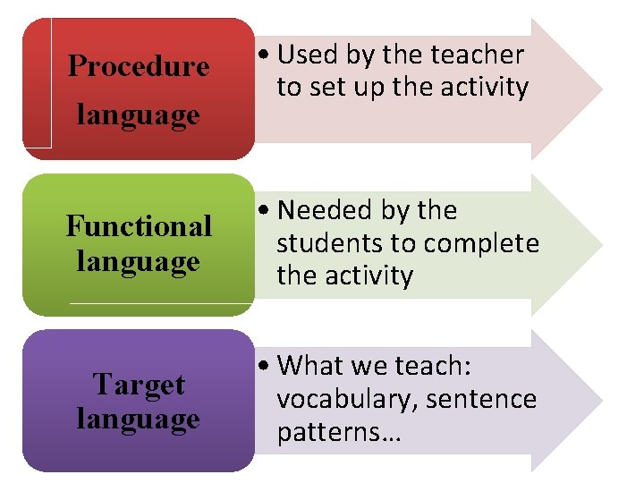 Procedure language • Used by the teacher to set up the activity Functional language