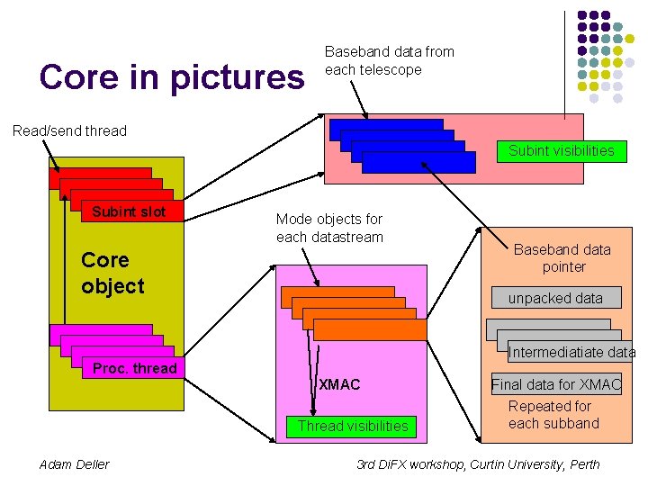 Core in pictures Baseband data from each telescope Read/send thread Subint visibilities Subint slot