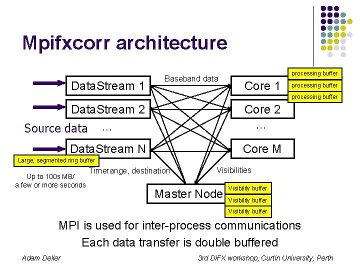 Mpifxcorr architecture Data. Stream 1 Baseband data processing buffer Core 1 processing buffer Data.