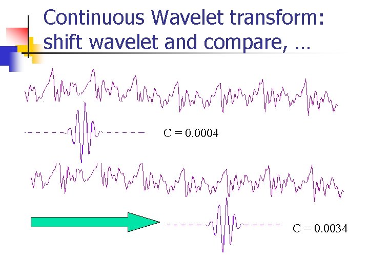 Continuous Wavelet transform: shift wavelet and compare, … C = 0. 0004 C = Continuous Wavelet transform: shift wavelet and compare, … C = 0. 0004 C =