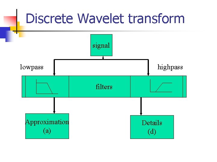 Discrete Wavelet transform signal lowpass highpass filters Approximation (a) Details (d) Discrete Wavelet transform signal lowpass highpass filters Approximation (a) Details (d)