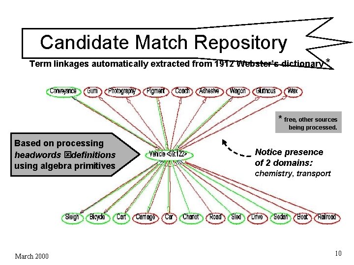 Candidate Match Repository Term linkages automatically extracted from 1912 Webster’s dictionary * * free, Candidate Match Repository Term linkages automatically extracted from 1912 Webster’s dictionary * * free,