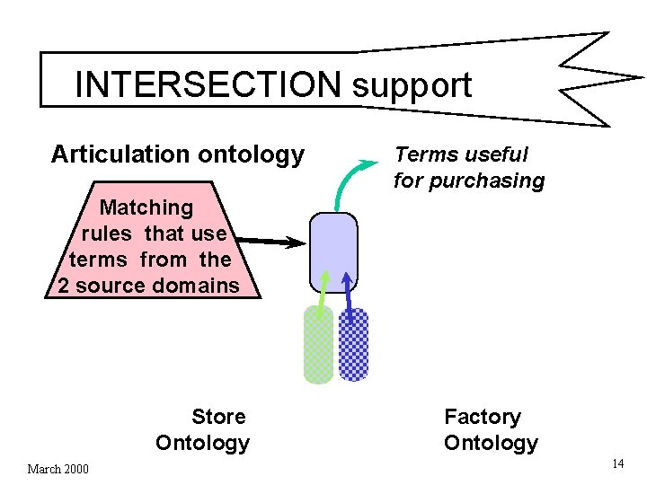 INTERSECTION support Articulation ontology Terms useful for purchasing Matching rules that use terms from INTERSECTION support Articulation ontology Terms useful for purchasing Matching rules that use terms from
