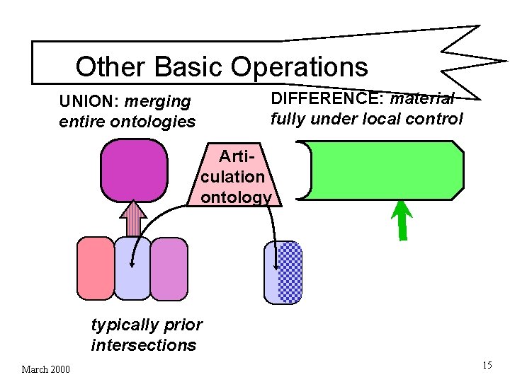 Other Basic Operations DIFFERENCE: material fully under local control UNION: merging entire ontologies Articulation Other Basic Operations DIFFERENCE: material fully under local control UNION: merging entire ontologies Articulation