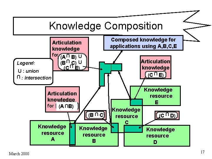 Knowledge Composition Composed knowledge for applications using A, B, C, E Articulation knowledge (C Knowledge Composition Composed knowledge for applications using A, B, C, E Articulation knowledge (C