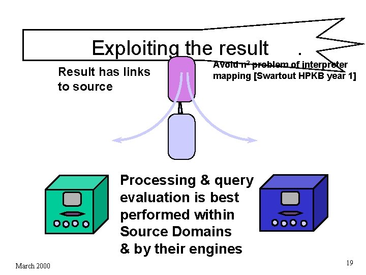 Exploiting the result Result has links to source . Avoid n 2 problem of Exploiting the result Result has links to source . Avoid n 2 problem of