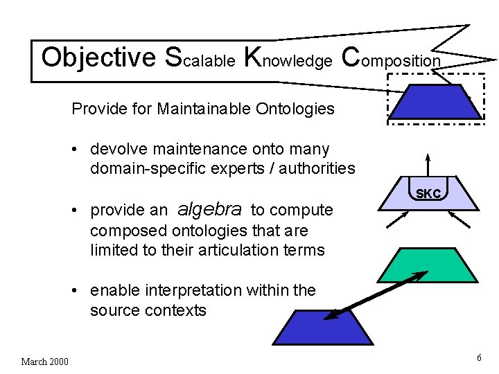 Objective Scalable Knowledge Composition Provide for Maintainable Ontologies • devolve maintenance onto many domain-specific Objective Scalable Knowledge Composition Provide for Maintainable Ontologies • devolve maintenance onto many domain-specific
