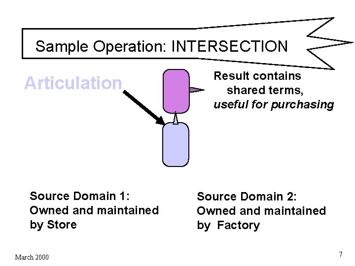 Sample Operation: INTERSECTION Articulation Source Domain 1: Owned and maintained by Store March 2000 Sample Operation: INTERSECTION Articulation Source Domain 1: Owned and maintained by Store March 2000