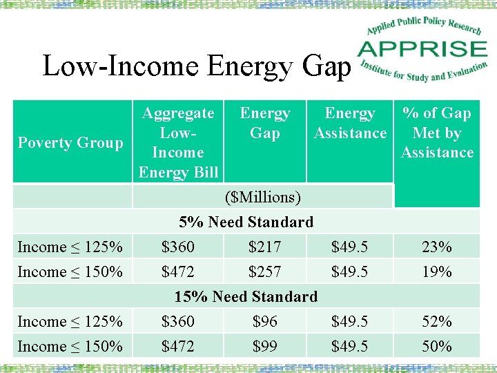 Low-Income Energy Gap Aggregate Low. Poverty Group Income Energy Bill Energy Gap Energy %