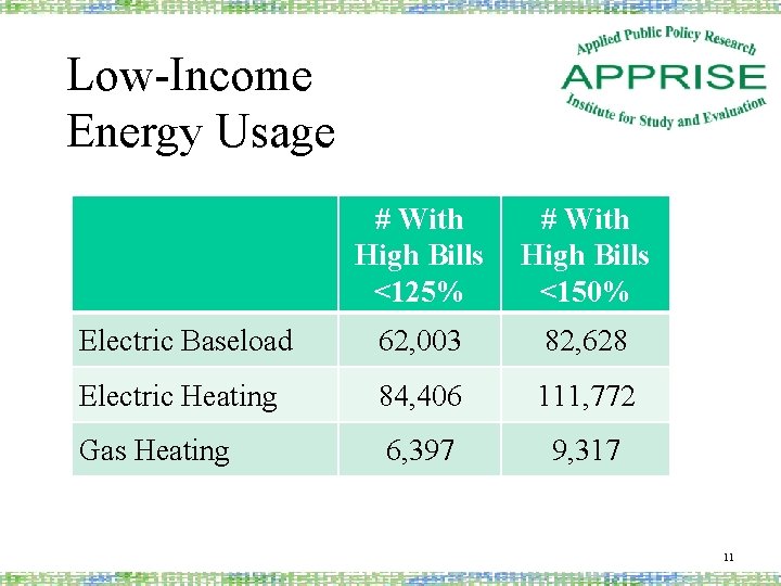 Low-Income Energy Usage # With High Bills <125% # With High Bills <150% Electric