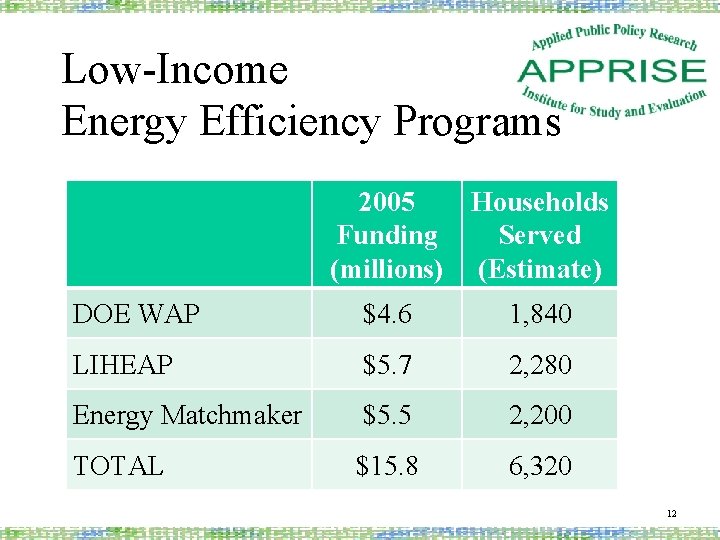 Low-Income Energy Efficiency Programs 2005 Households Funding Served (millions) (Estimate) DOE WAP $4. 6