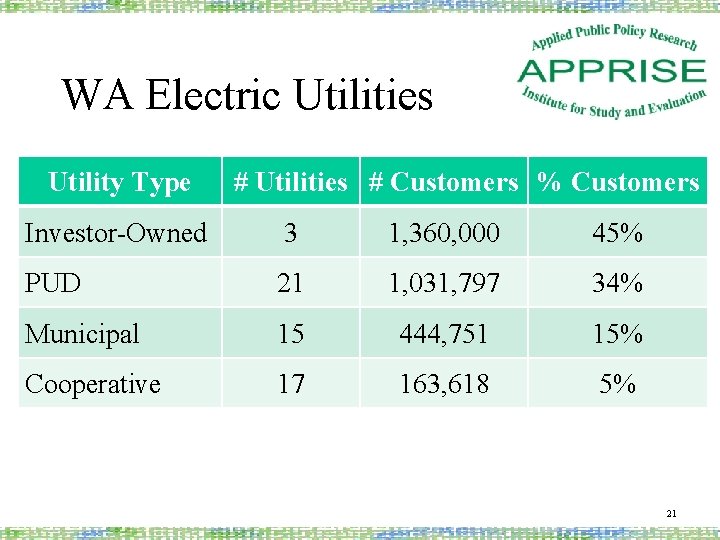 WA Electric Utilities Utility Type # Utilities # Customers % Customers Investor-Owned 3 1,