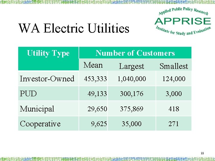 WA Electric Utilities Utility Type Investor-Owned Number of Customers Mean Largest Smallest 453, 333