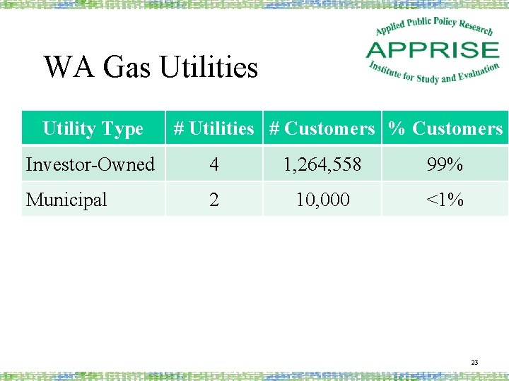 WA Gas Utilities Utility Type # Utilities # Customers % Customers Investor-Owned 4 1,