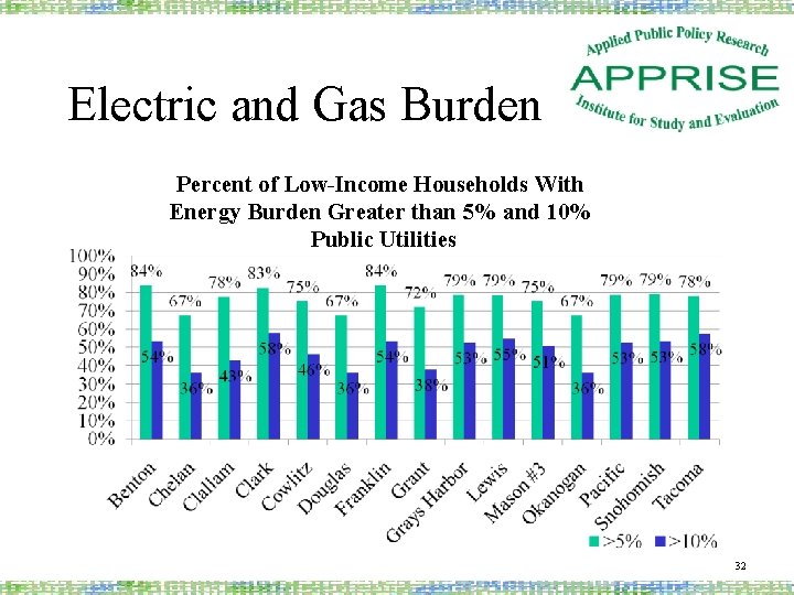 Electric and Gas Burden Percent of Low-Income Households With Energy Burden Greater than 5%