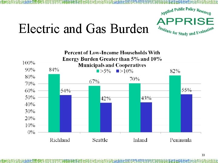 Electric and Gas Burden 33 