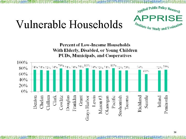 Vulnerable Households 36 