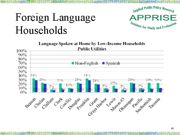 Foreign Language Households 40 