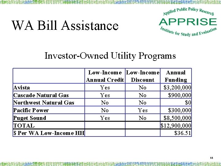 WA Bill Assistance Investor-Owned Utility Programs Low-Income Annual Credit Discount Funding Avista Yes No