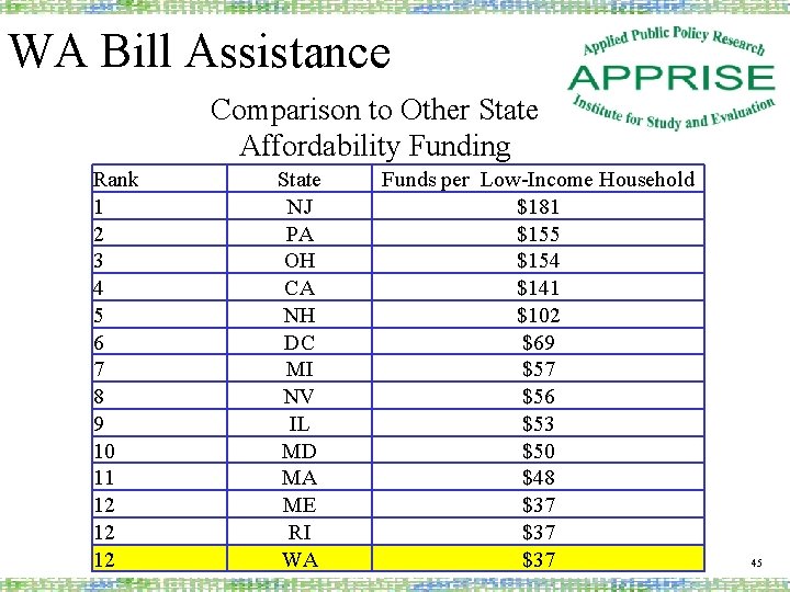 WA Bill Assistance Comparison to Other State Affordability Funding Rank 1 2 3 4