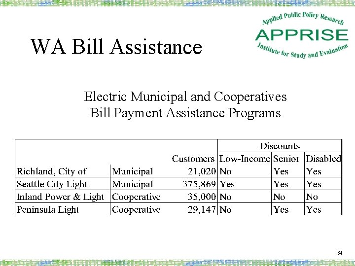 WA Bill Assistance Electric Municipal and Cooperatives Bill Payment Assistance Programs 54 