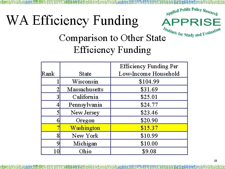 WA Efficiency Funding Comparison to Other State Efficiency Funding Rank 1 2 3 4