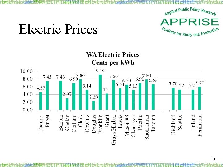 Electric Prices 61 