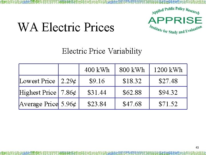WA Electric Prices Electric Price Variability 400 k. Wh 800 k. Wh 1200 k.