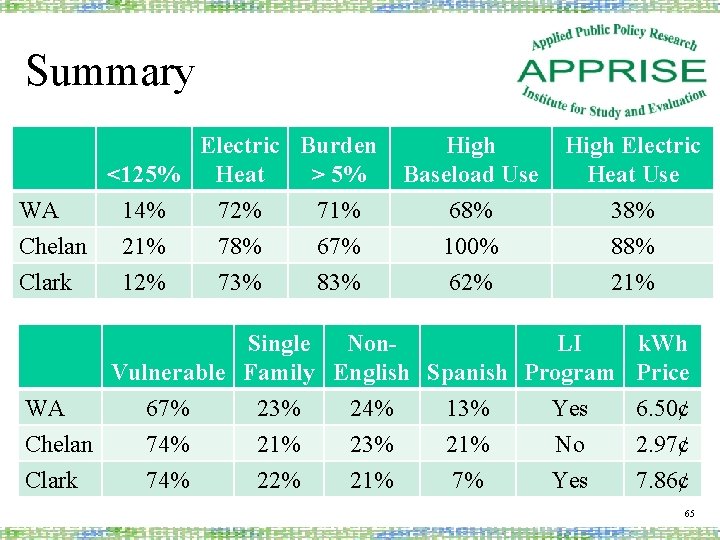 Summary Electric Burden <125% Heat > 5% WA Chelan Clark 14% 21% 12% 78%