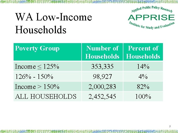 WA Low-Income Households Poverty Group Income ≤ 125% 126% - 150% Income > 150%