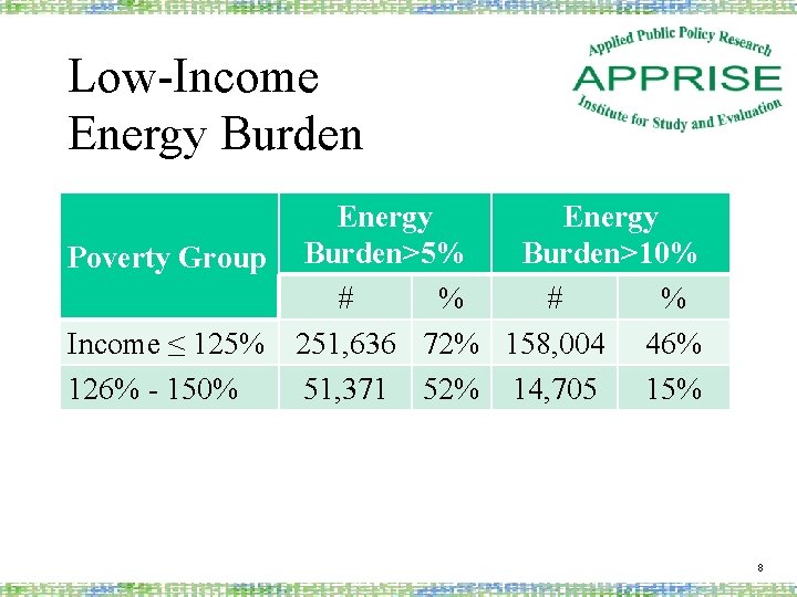 Low-Income Energy Burden>10% Poverty Group Burden>5% # % Income ≤ 125% 251, 636 72%