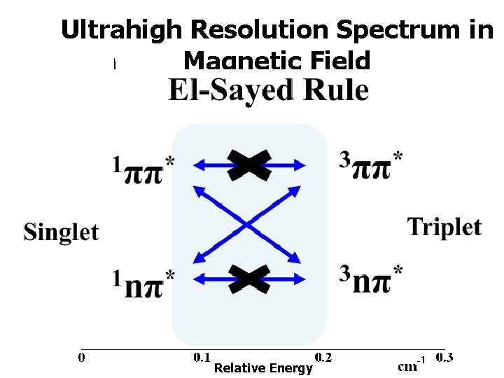 Ultrahigh Resolution Spectrum in Magnetic Field H= 1. 2 T H= 0 Relative Energy