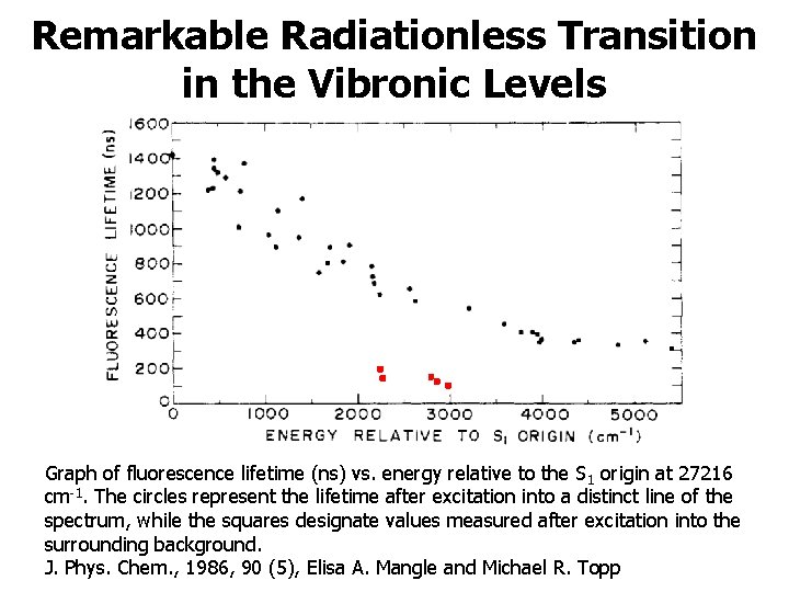 Remarkable Radiationless Transition in the Vibronic Levels Graph of fluorescence lifetime (ns) vs. energy