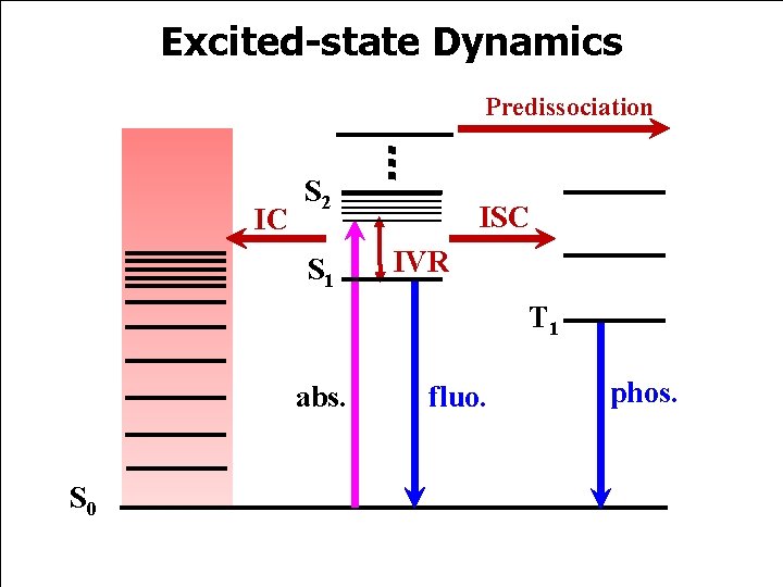 Excited-state Dynamics Predissociation IC S 2 S 1 ISC IVR T 1 abs. S