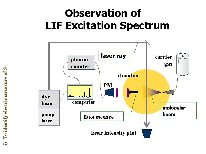 i) To identify electric structure of S 1 Observation of LIF Excitation Spectrum laser