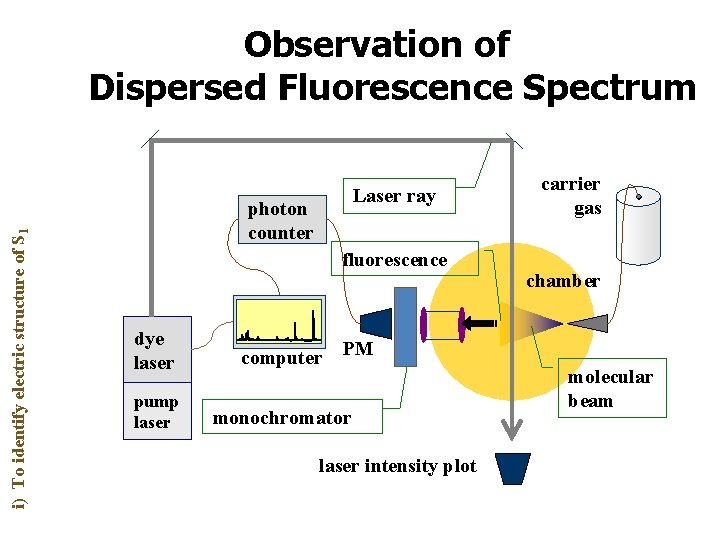 i) To identify electric structure of S 1 Observation of Dispersed Fluorescence Spectrum Laser