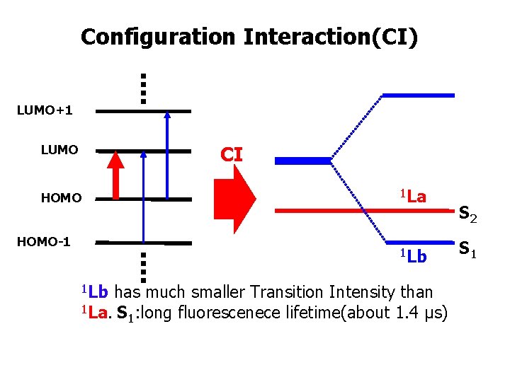 Configuration Interaction(CI) LUMO+1 CI LUMO HOMO-1 1 La 1 Lb has much smaller Transition