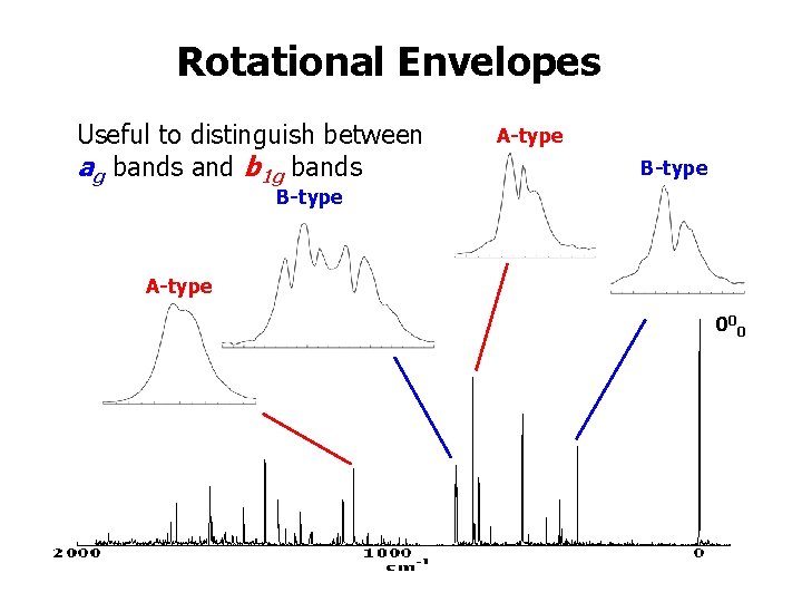 Rotational Envelopes Useful to distinguish between ag bands and b 1 g bands A-type