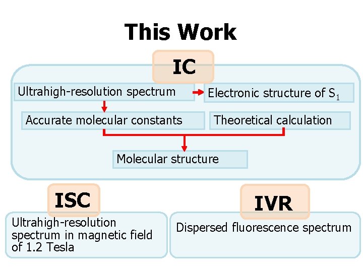 This Work IC Ultrahigh-resolution spectrum Electronic structure of S 1 Accurate molecular constants Theoretical