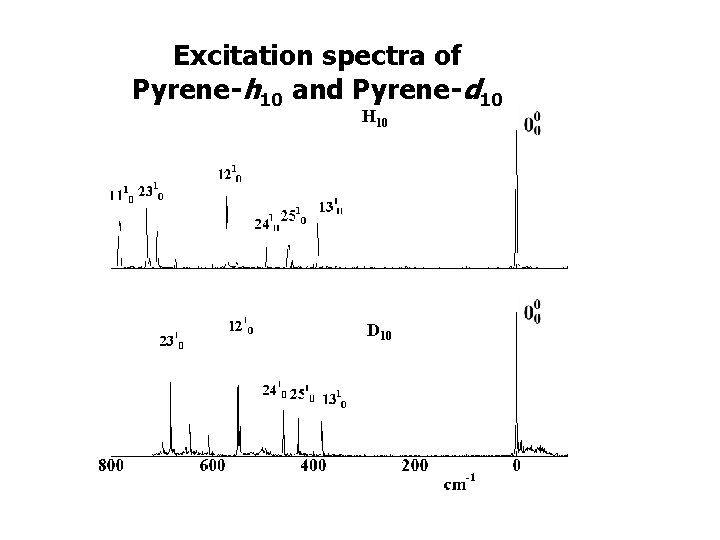 Excitation spectra of Pyrene-h 10 and Pyrene-d 10 H 10 D 10 