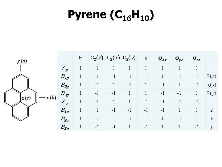 Pyrene (C 16 H 10) E C 2 (z ) C 2 (x )