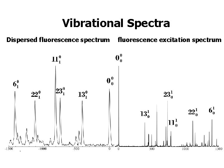 Vibrational Spectra Dispersed fluorescence spectrum fluorescence excitation spectrum 