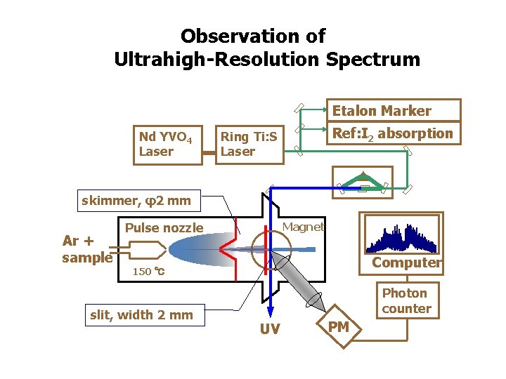 Observation of Ultrahigh-Resolution Spectrum Etalon Marker Nd YVO 4 Laser Ref: I 2 absorption